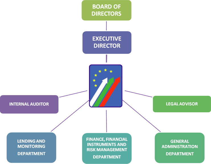Organisational structure