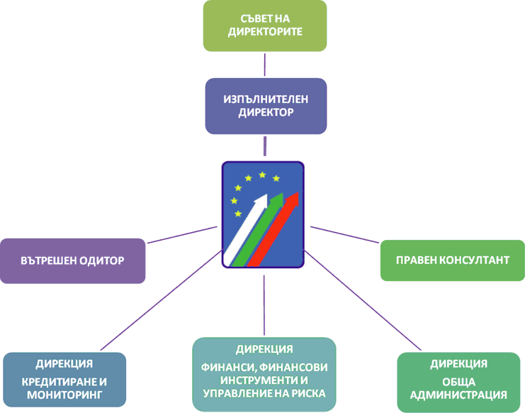 Структура на фонд ФЛАГ